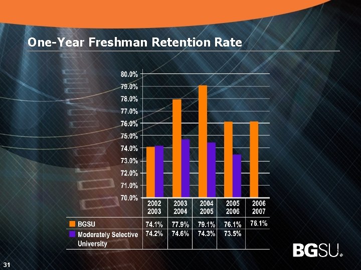 One-Year Freshman Retention Rate 32 31 ® 