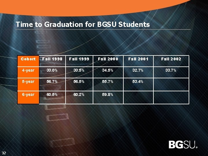 Time to Graduation for BGSU Students Cohort Fall 1998 Fall 1999 Fall 2000 Fall