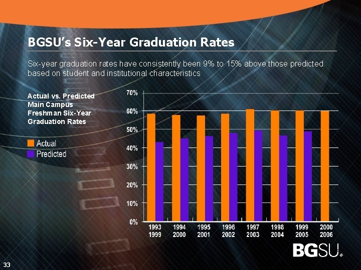 BGSU’s Six-Year Graduation Rates Six-year graduation rates have consistently been 9% to 15% above