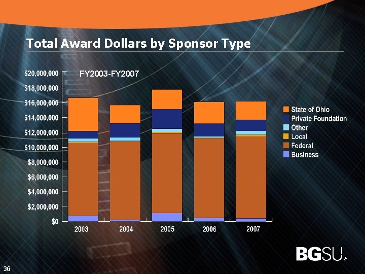 Total Award Dollars by Sponsor Type FY 2003 -FY 2007 37 36 ® 