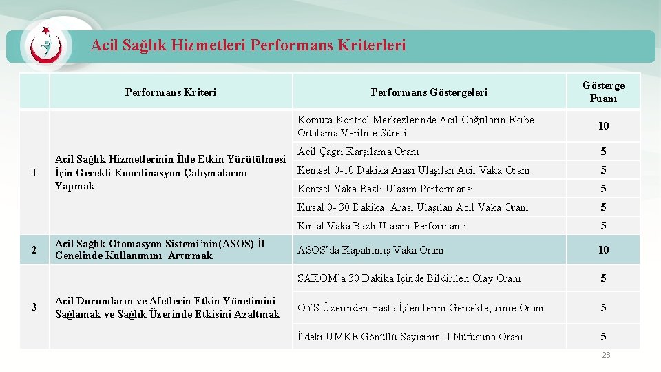 Acil Sağlık Hizmetleri Performans Kriteri 1 2 3 Acil Sağlık Hizmetlerinin İlde Etkin Yürütülmesi