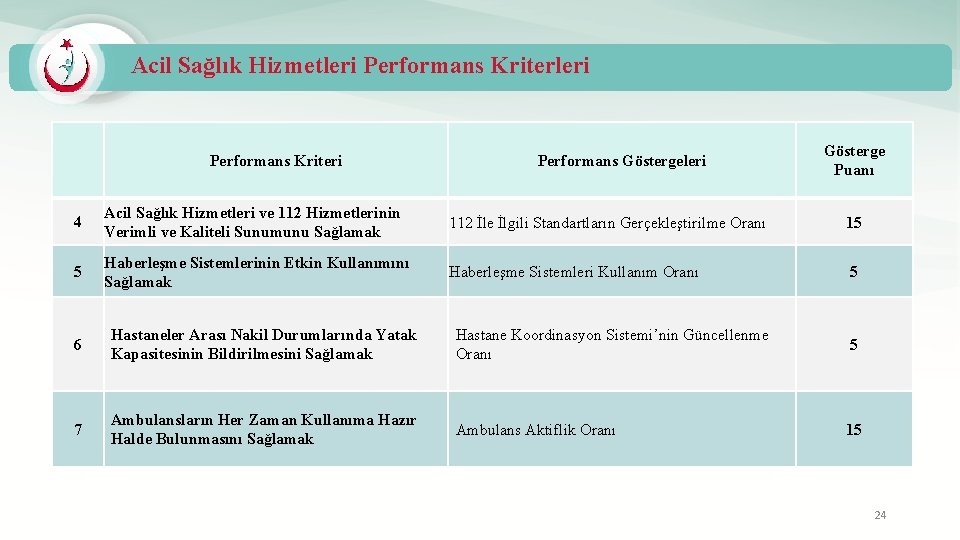 Acil Sağlık Hizmetleri Performans Kriteri Performans Göstergeleri Gösterge Puanı 4 Acil Sağlık Hizmetleri ve