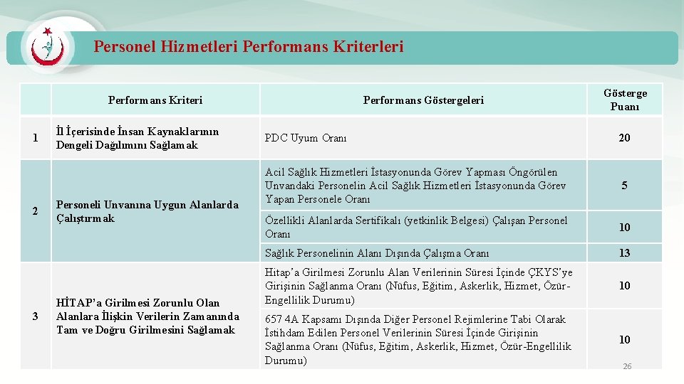 Personel Hizmetleri Performans Kriteri 1 2 3 İl İçerisinde İnsan Kaynaklarının Dengeli Dağılımını Sağlamak