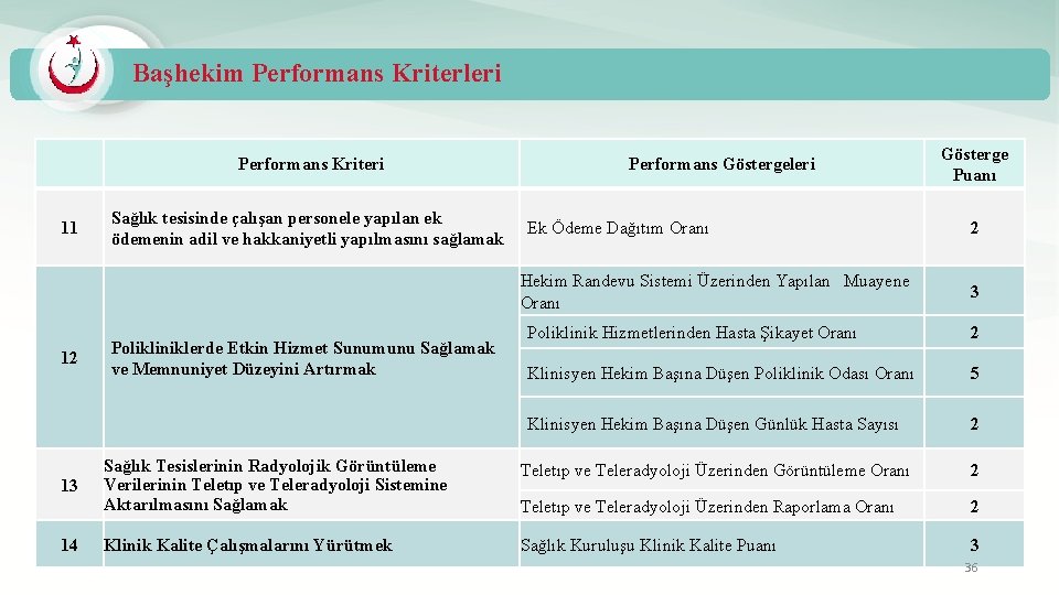 Başhekim Performans Kriterleri Performans Kriteri 11 Sağlık tesisinde çalışan personele yapılan ek ödemenin adil