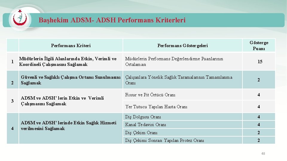 Başhekim ADSM- ADSH Performans Kriterleri Performans Kriteri 1 2 3 4 Müdürlerin İlgili Alanlarında