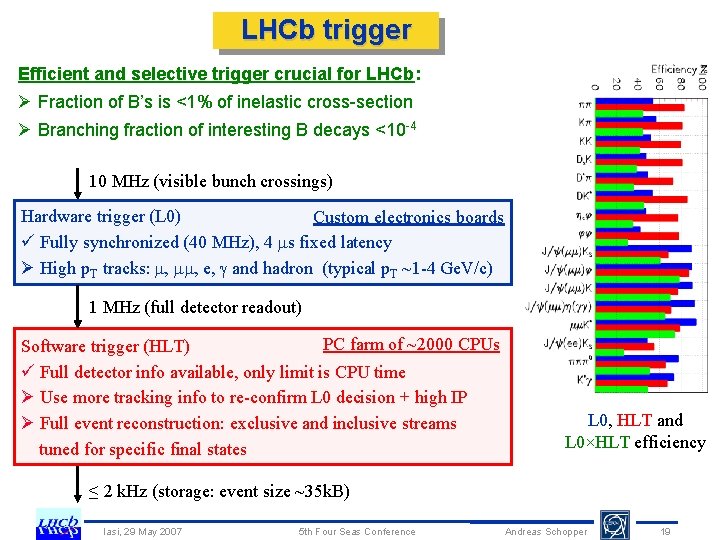 LHCb trigger Efficient and selective trigger crucial for LHCb: Ø Fraction of B’s is