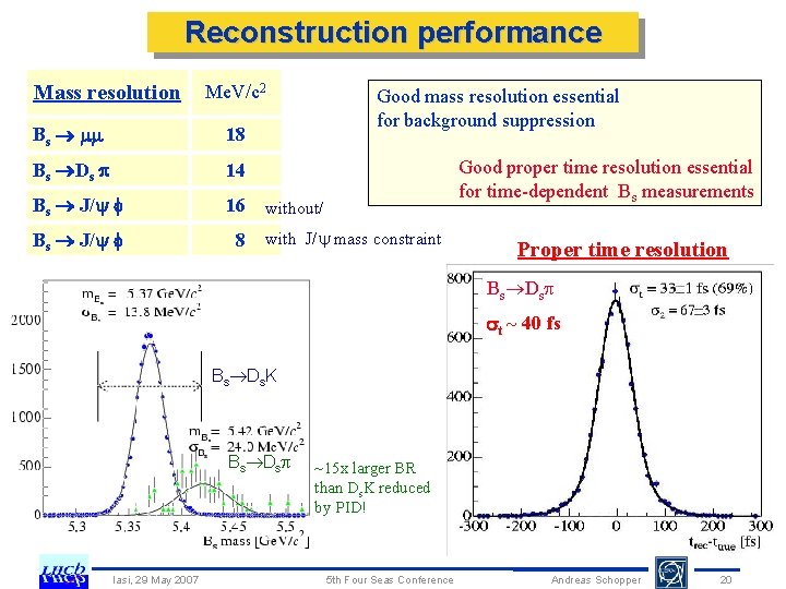 Reconstruction performance Mass resolution Me. V/c 2 Bs 18 Bs Ds 14 Bs J/