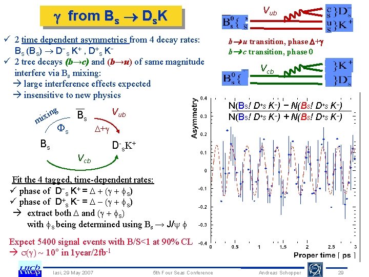  from Bs Ds. K ü 2 time dependent asymmetries from 4 decay rates: