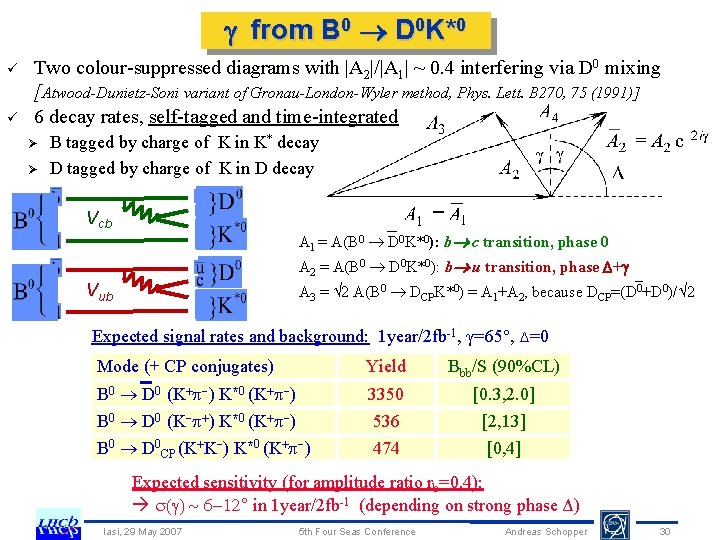  from B 0 D 0 K*0 ü ü Two colour-suppressed diagrams with |A