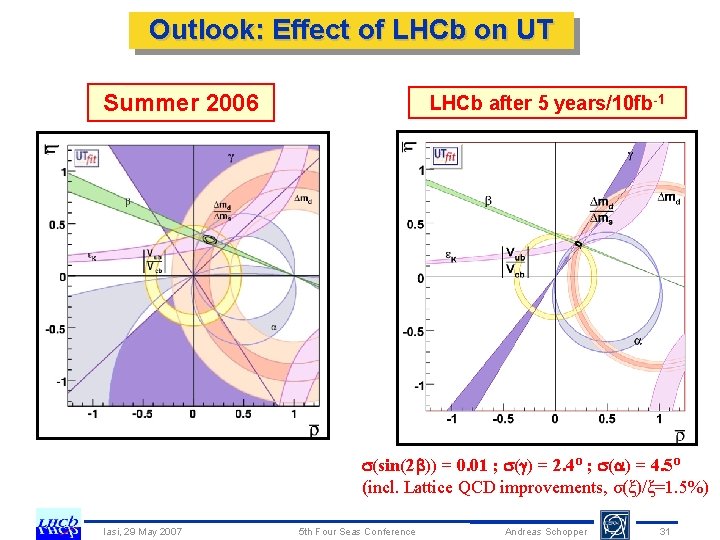 Outlook: Effect of LHCb on UT Summer 2006 LHCb after 5 years/10 fb-1 (sin(2