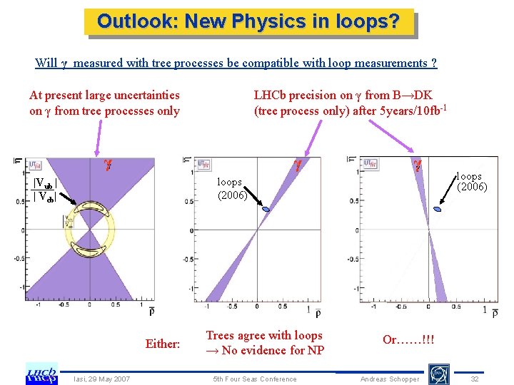 Outlook: New Physics in loops? Will γ measured with tree processes be compatible with