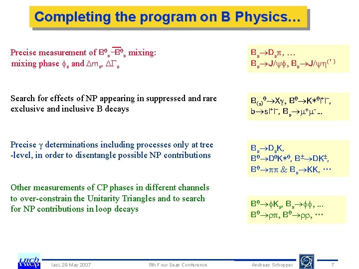 Completing the program on B Physics… Precise measurement of B 0 s-B 0 s