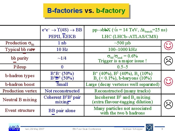 B-factories vs. b-factory Production bb Typical bb rate e e (4 S) BB PEPII,
