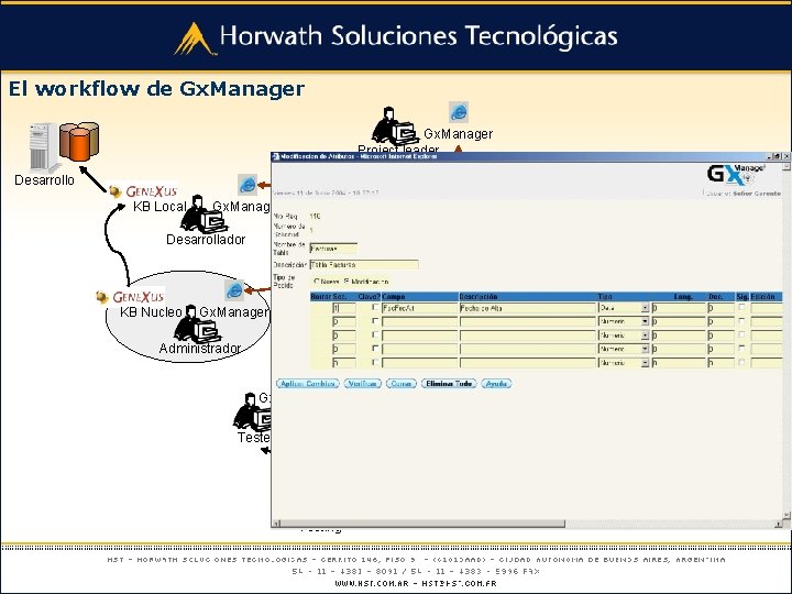 El workflow de Gx. Manager Project leader Desarrollo KB Local Gx. Manager KB Nucleo