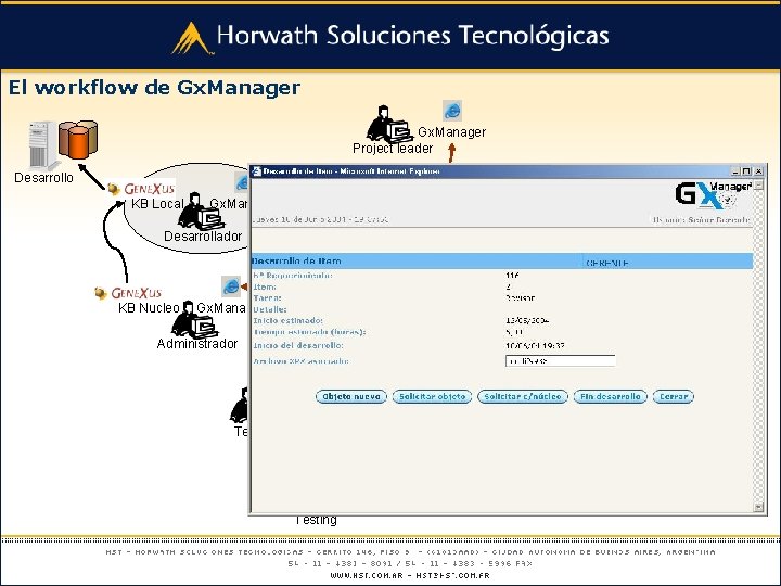 El workflow de Gx. Manager Project leader Desarrollo KB Local Gx. Manager KB Nucleo