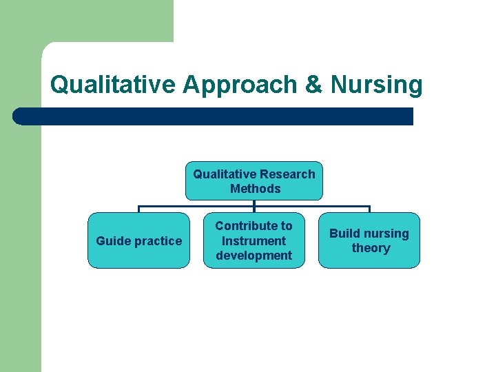 Qualitative Approach & Nursing Qualitative Research Methods Guide practice Contribute to Instrument development Build
