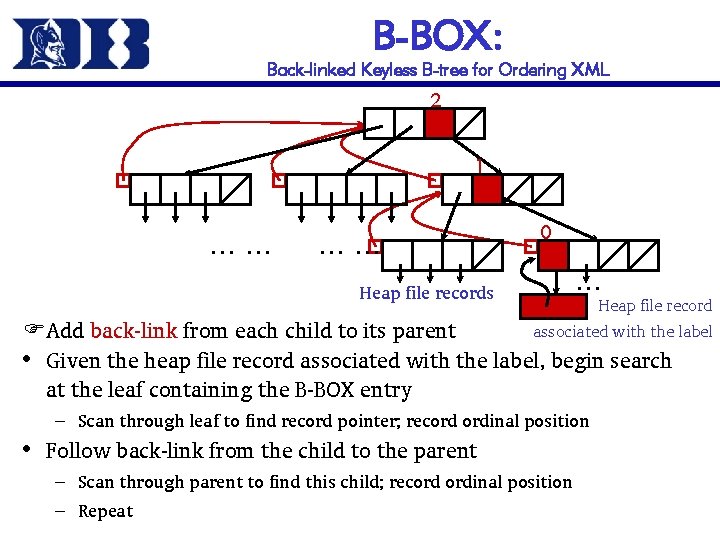 B-BOX: Back-linked Keyless B-tree for Ordering XML 2 1 …… …… Heap file records