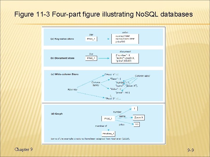 Figure 11 -3 Four-part figure illustrating No. SQL databases Chapter 9 9 -9 