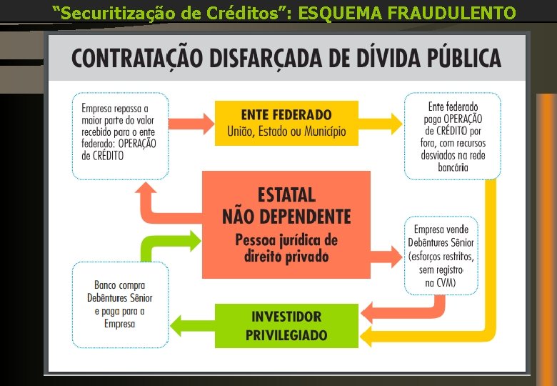 “Securitização de Créditos”: ESQUEMA FRAUDULENTO 