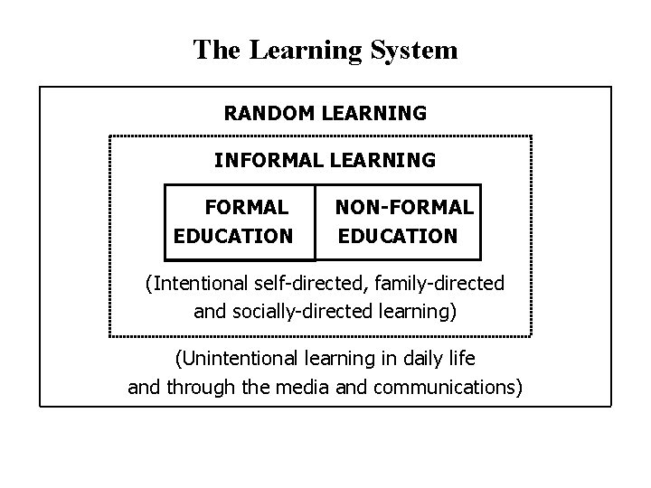 The Learning System RANDOM LEARNING INFORMAL LEARNING FORMAL EDUCATION NON-FORMAL EDUCATION (Intentional self-directed, family-directed