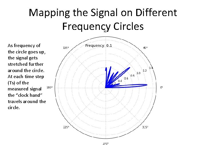 Mapping the Signal on Different Frequency Circles As frequency of the circle goes up,