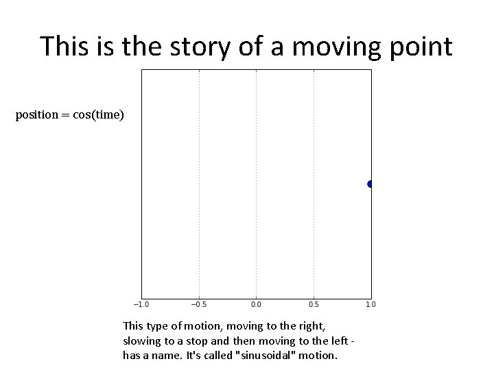 This is the story of a moving point position = cos(time) This type of