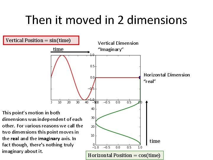 Then it moved in 2 dimensions Vertical Position = sin(time) time Vertical Dimension “Imaginary”