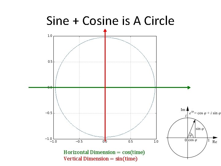 Sine + Cosine is A Circle Horizontal Dimension = cos(time) Vertical Dimension = sin(time)