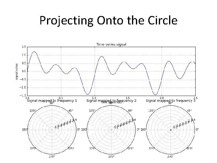 Projecting Onto the Circle 