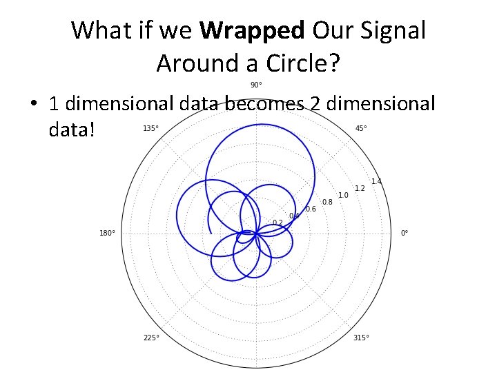 What if we Wrapped Our Signal Around a Circle? • 1 dimensional data becomes