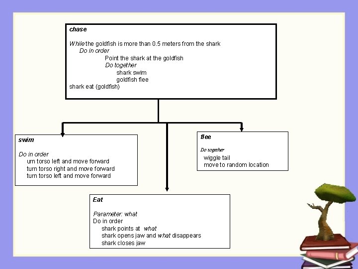 chase While the goldfish is more than 0. 5 meters from the shark Do