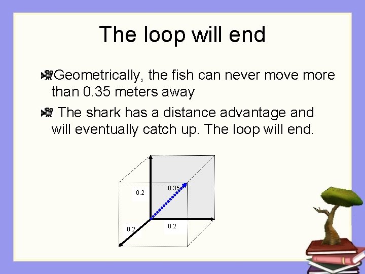 The loop will end Geometrically, the fish can never move more than 0. 35