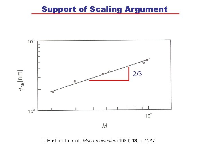 Support of Scaling Argument 2/3 T. Hashimoto et al. , Macromolecules (1980) 13, p.