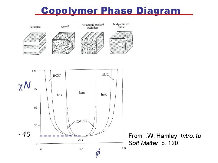 Copolymer Phase Diagram N ~10 f From I. W. Hamley, Intro. to Soft Matter,