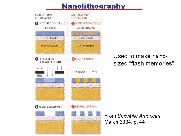 Nanolithography Used to make nanosized “flash memories” From Scientific American, March 2004, p. 44