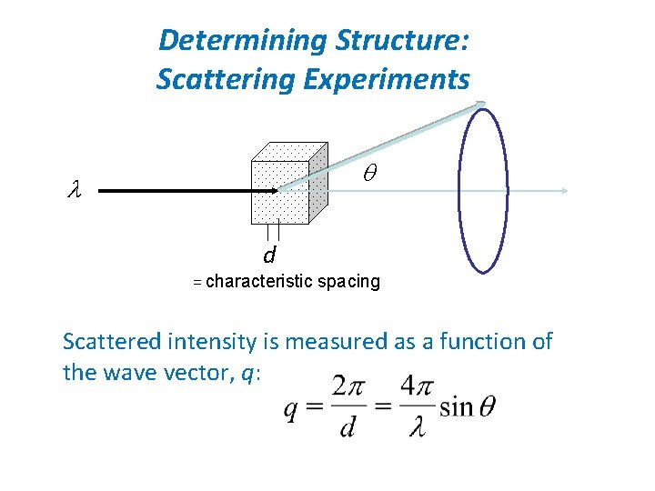 Determining Structure: Scattering Experiments l d = characteristic spacing Scattered intensity is measured as