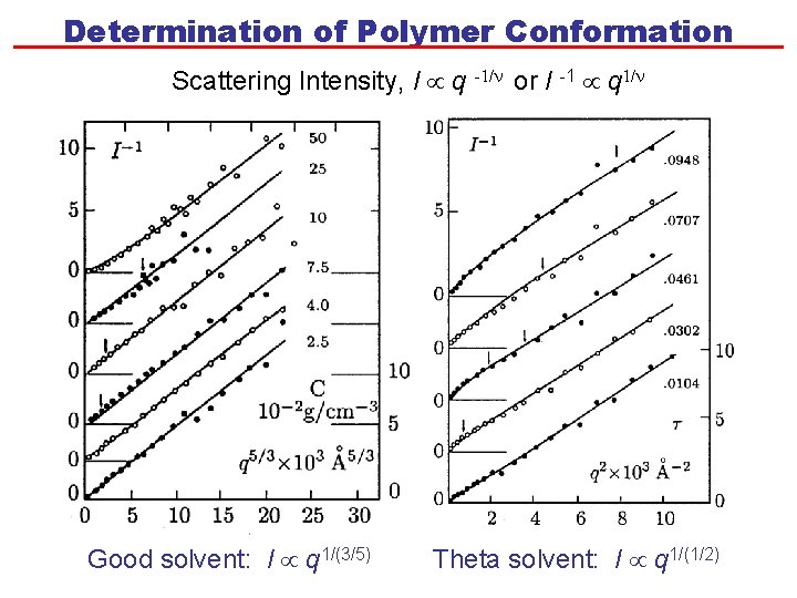 Determination of Polymer Conformation Scattering Intensity, I q -1/n or I -1 q 1/n