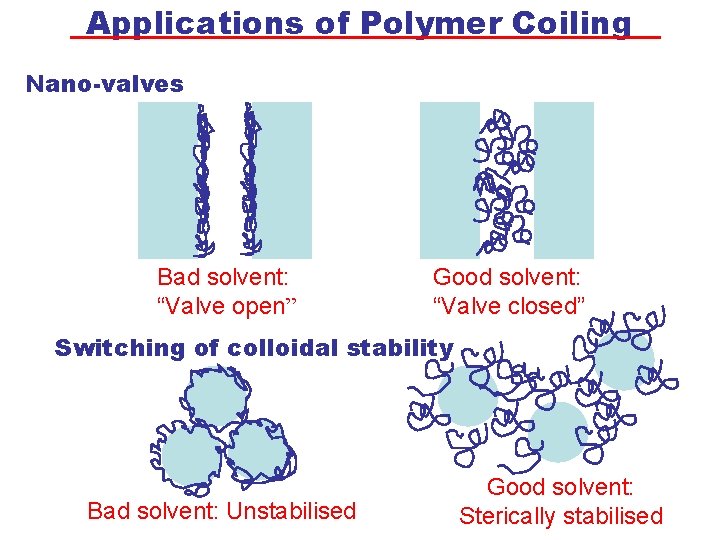 Applications of Polymer Coiling Nano-valves Bad solvent: “Valve open” Good solvent: “Valve closed” Switching