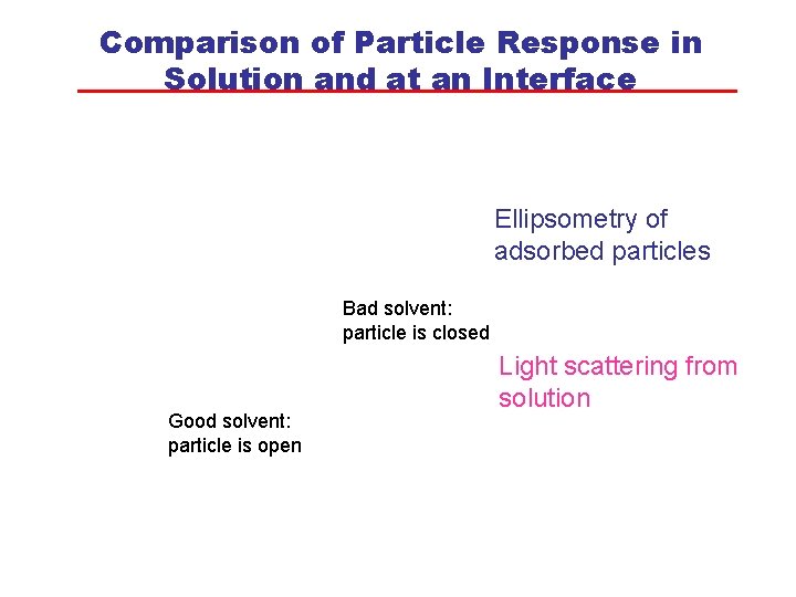 Comparison of Particle Response in Solution and at an Interface Ellipsometry of adsorbed particles