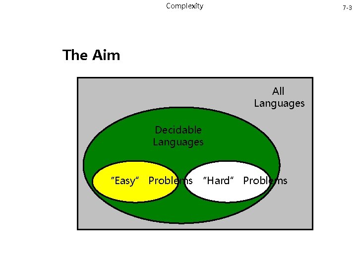 Complexity 7 -3 The Aim All Languages Decidable Languages “Easy” Problems “Hard” Problems 
