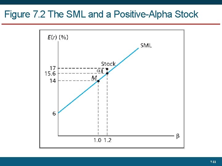 Figure 7. 2 The SML and a Positive-Alpha Stock 7 -11 