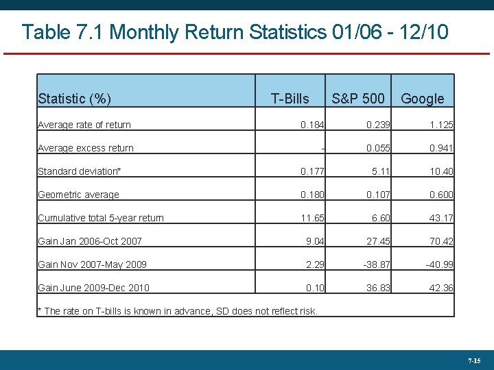 Table 7. 1 Monthly Return Statistics 01/06 - 12/10 Statistic (%) T-Bills S&P 500
