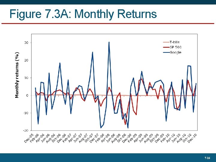 Figure 7. 3 A: Monthly Returns 7 -16 