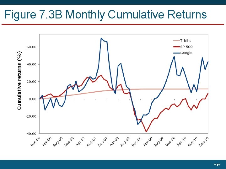 Figure 7. 3 B Monthly Cumulative Returns 7 -17 