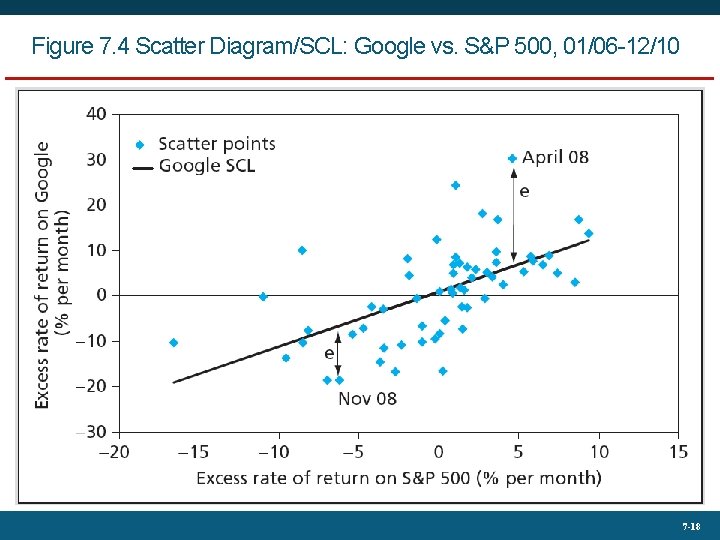 Figure 7. 4 Scatter Diagram/SCL: Google vs. S&P 500, 01/06 -12/10 7 -18 
