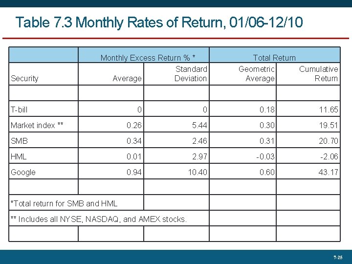 Table 7. 3 Monthly Rates of Return, 01/06 -12/10 Security Monthly Excess Return %