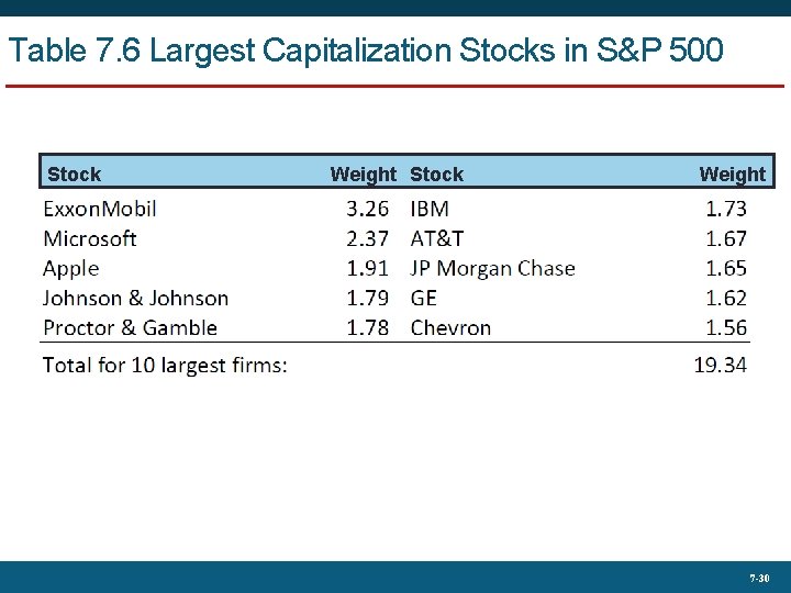 Table 7. 6 Largest Capitalization Stocks in S&P 500 Stock Weight 7 -30 