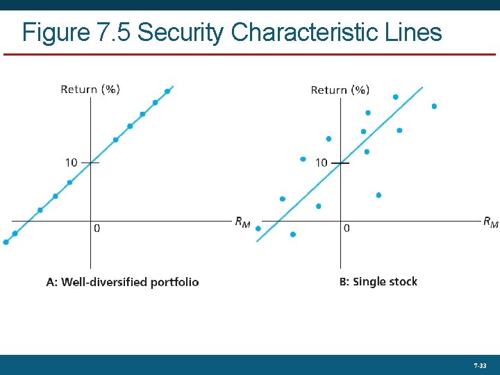 Figure 7. 5 Security Characteristic Lines 7 -33 