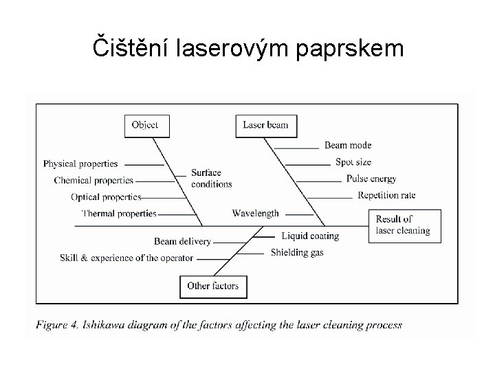 Čištění laserovým paprskem 