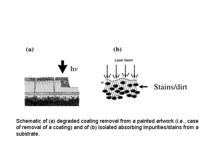 Schematic of (a) degraded coating removal from a painted artwork (i. e. , case